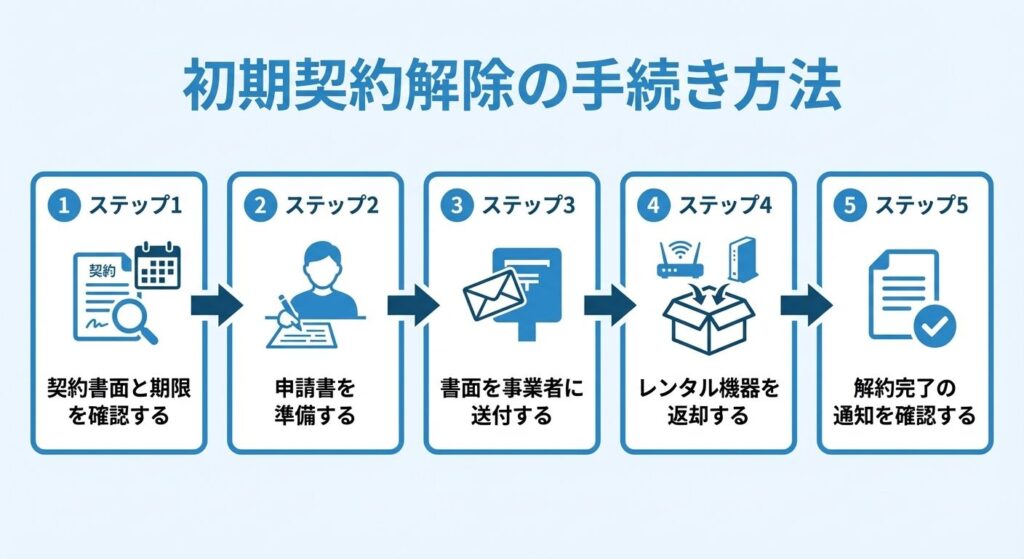 5-steps-initial-contract-cancellation