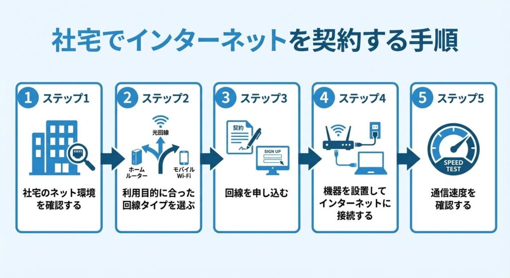 5-steps-to-contract-internet-in-company-housing