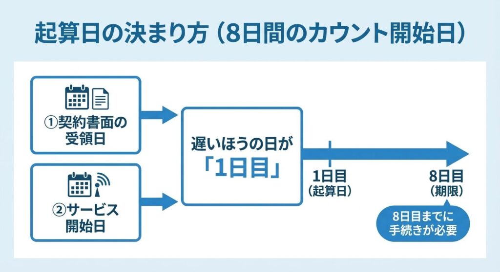 8-day-count-start-date-explained