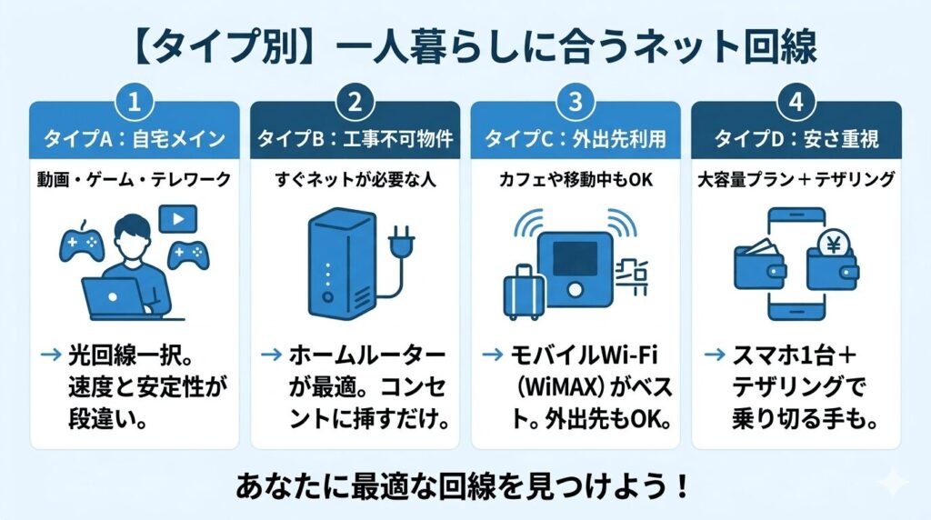 best-internet-by-lifestyle-type