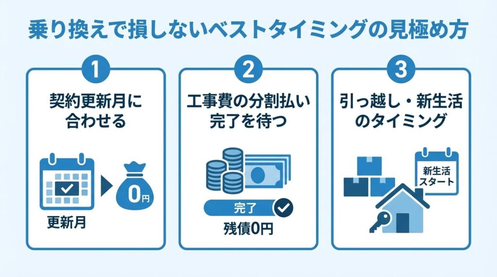 best-timing-to-switch-fiber