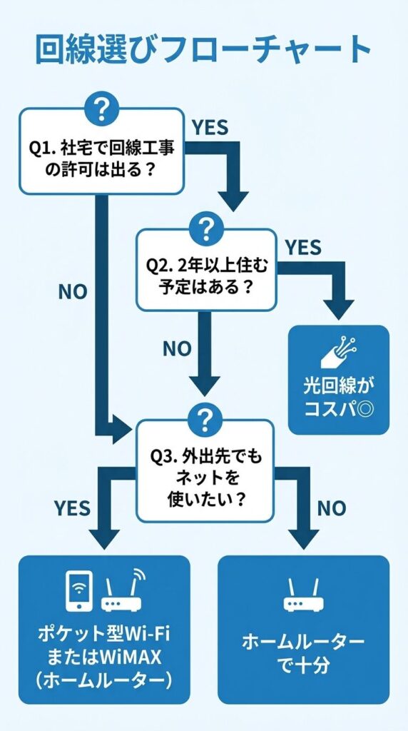 company-housing-internet-selection-flowchart