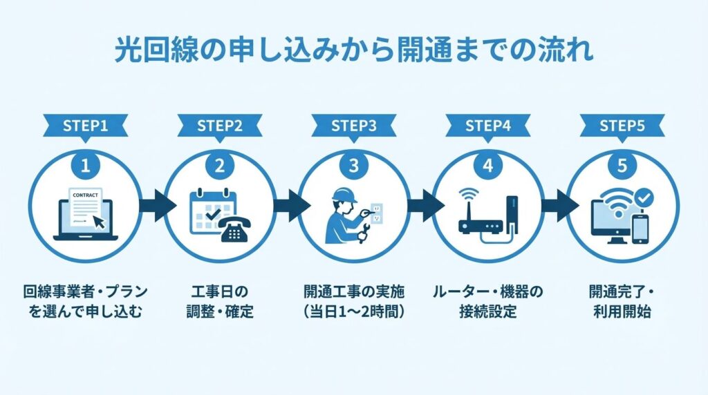 fiber-application-to-setup-5steps