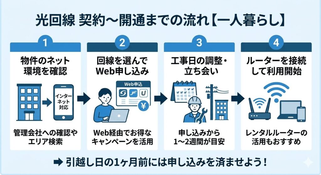 fiber-optic-contract-to-setup-flow