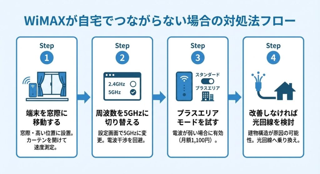 home-troubleshoot-flow-4steps
