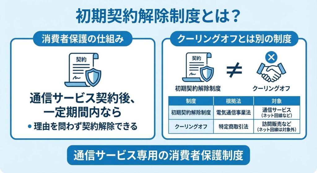 initial-contract-cancellation-what-is-it