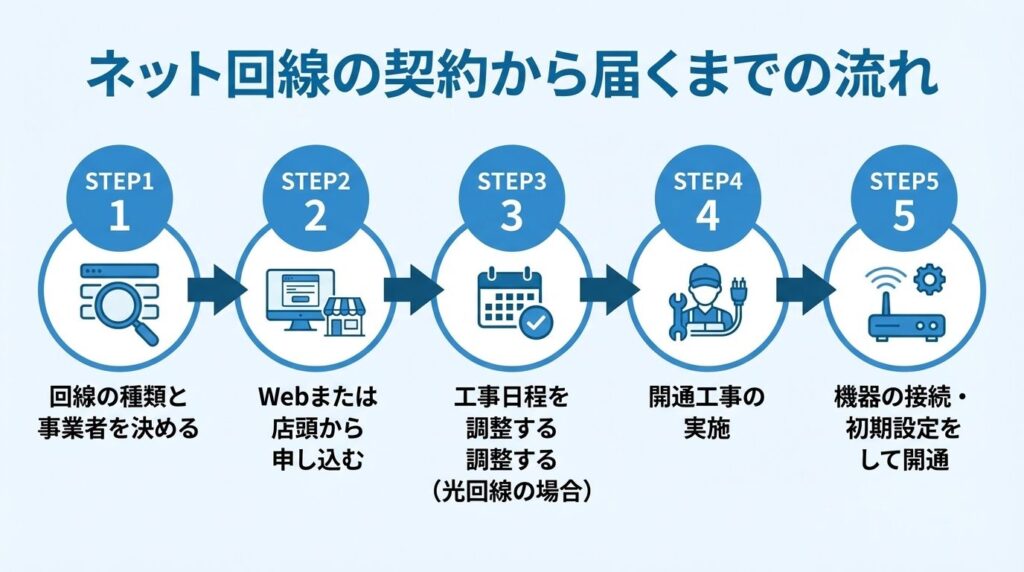 internet-contract-to-setup-5-steps