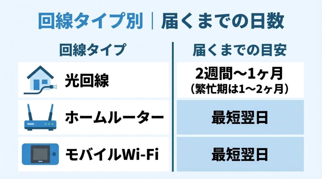 internet-line-delivery-timeline-by-type
