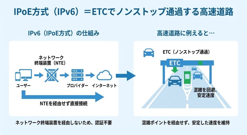 ipoe-ipv6-etc-nonstop-highway-analogy