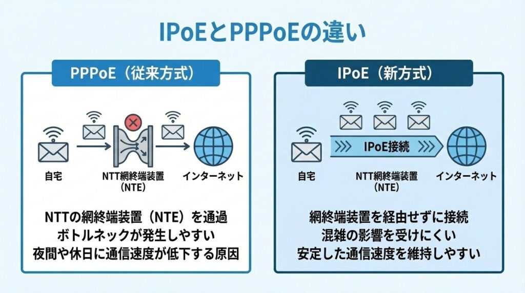ipoe-vs-pppoe-difference