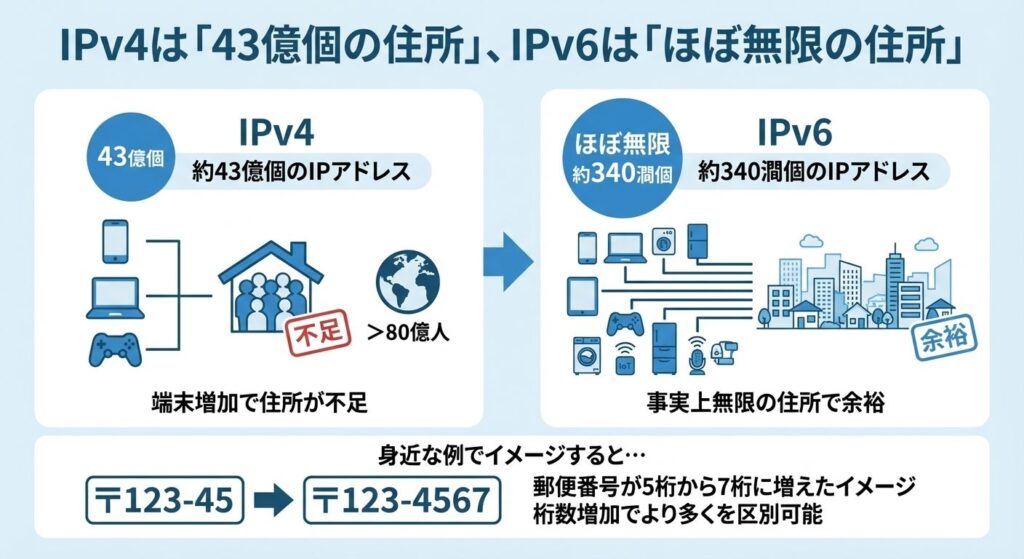 ipv4-43billion-ipv6-unlimited-addresses