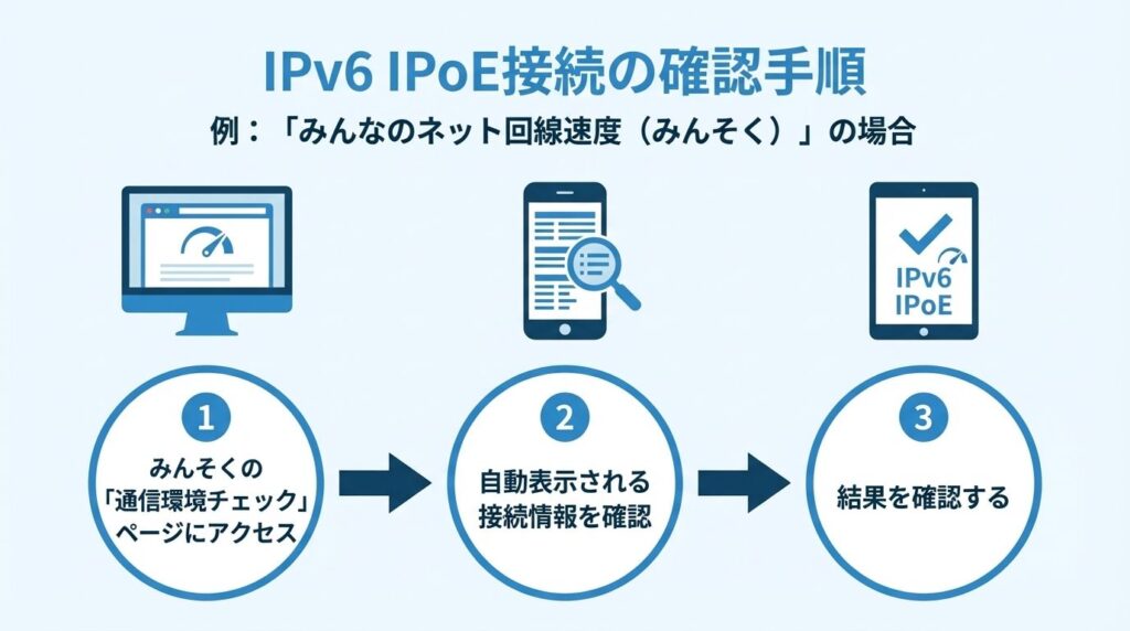 ipv6-ipoe-check-steps-minsoku
