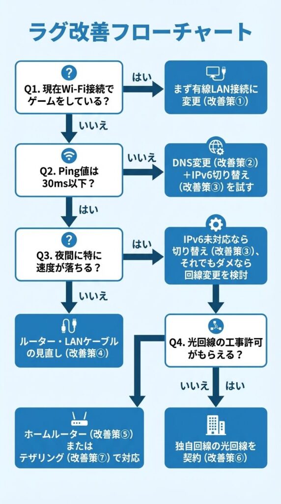 lag-improvement-flowchart