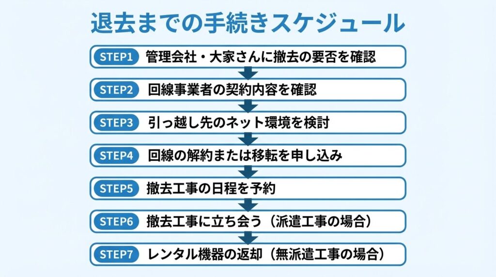 move-out-procedure-schedule-7-steps