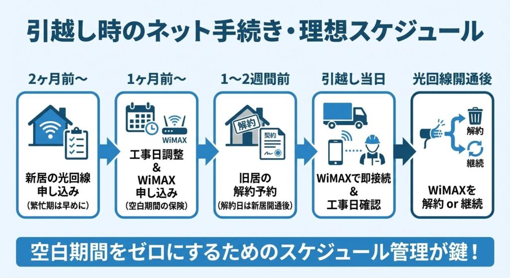 moving-internet-ideal-schedule-timeline