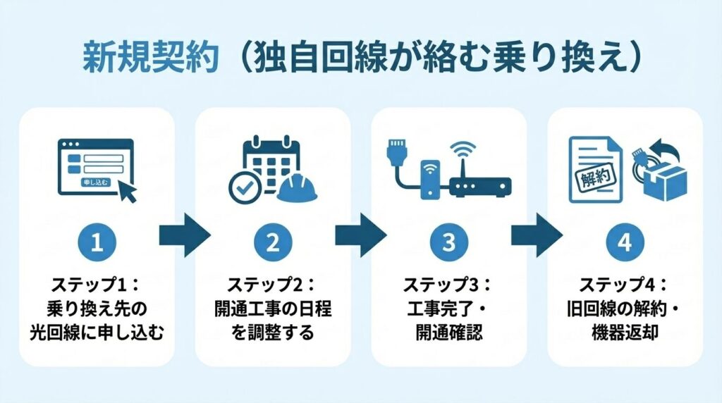 new-contract-independent-line-switch-steps