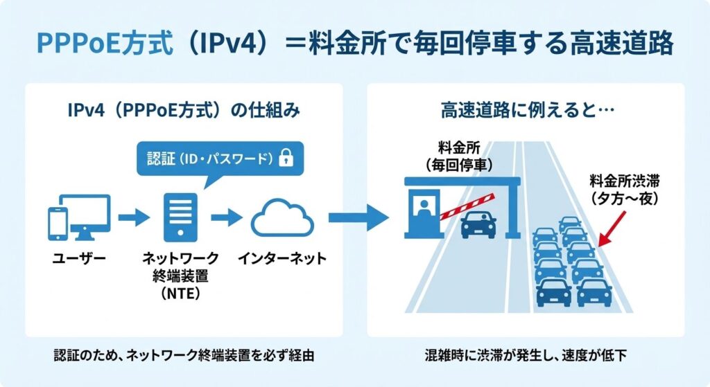 pppoe-ipv4-tollgate-highway-analogy