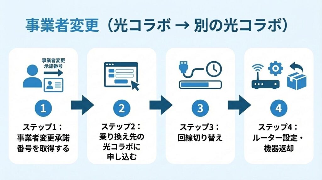provider-change-collabo-to-collabo-steps