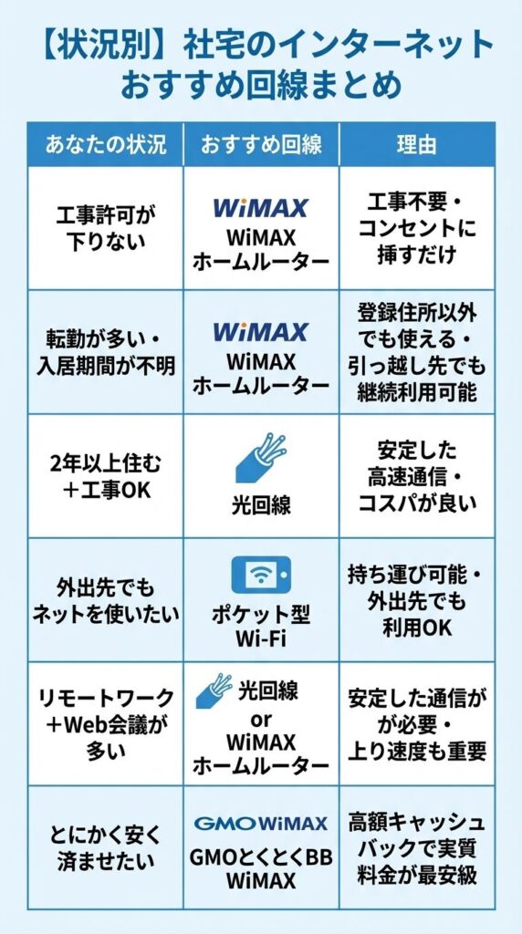 recommended-internet-by-situation-table