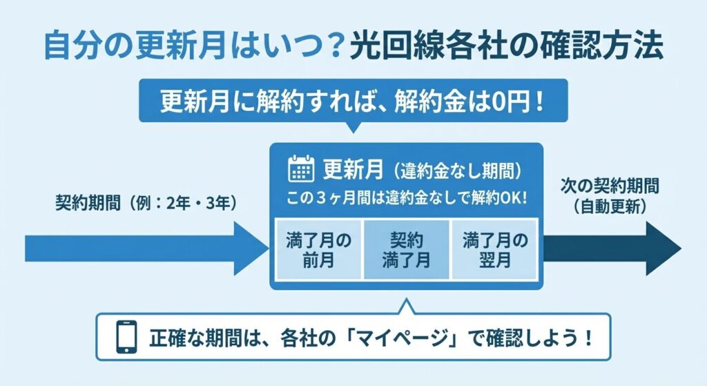 renewal-month-how-to-check-timeline