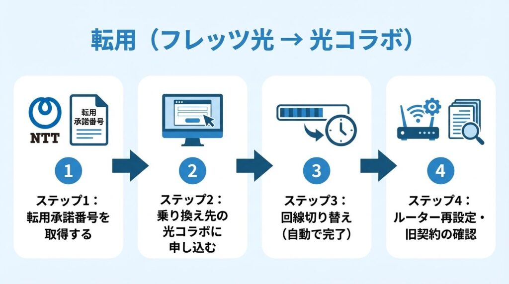 transfer-flets-to-collabo-steps