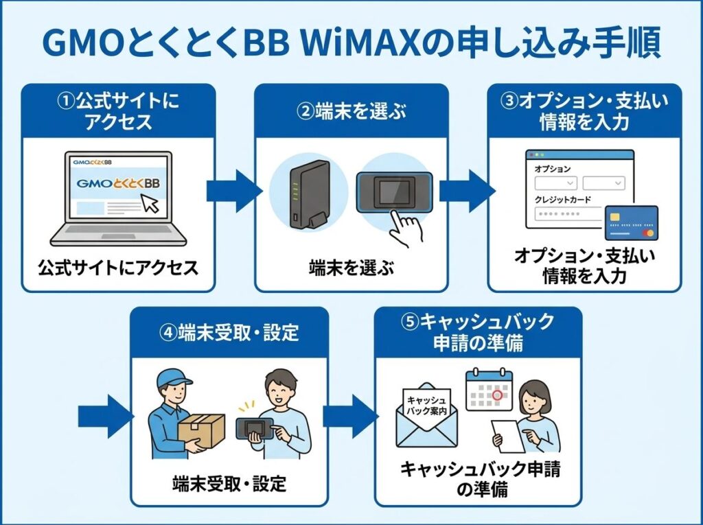 GMOとくとくBB_WiMAX_申し込み手順5ステップ