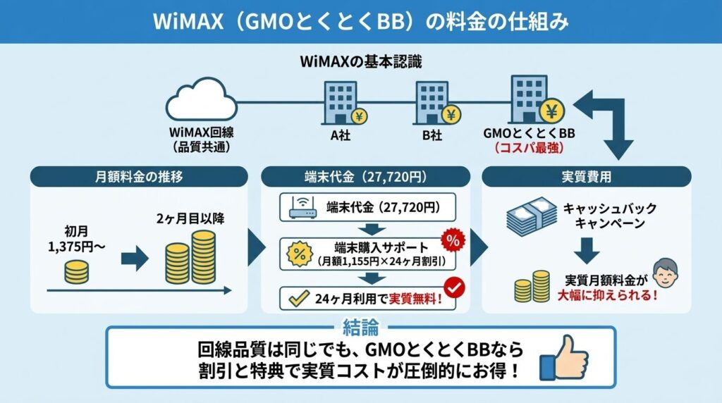 WiMAX_GMOとくとくBB_料金の仕組みと実質コスト