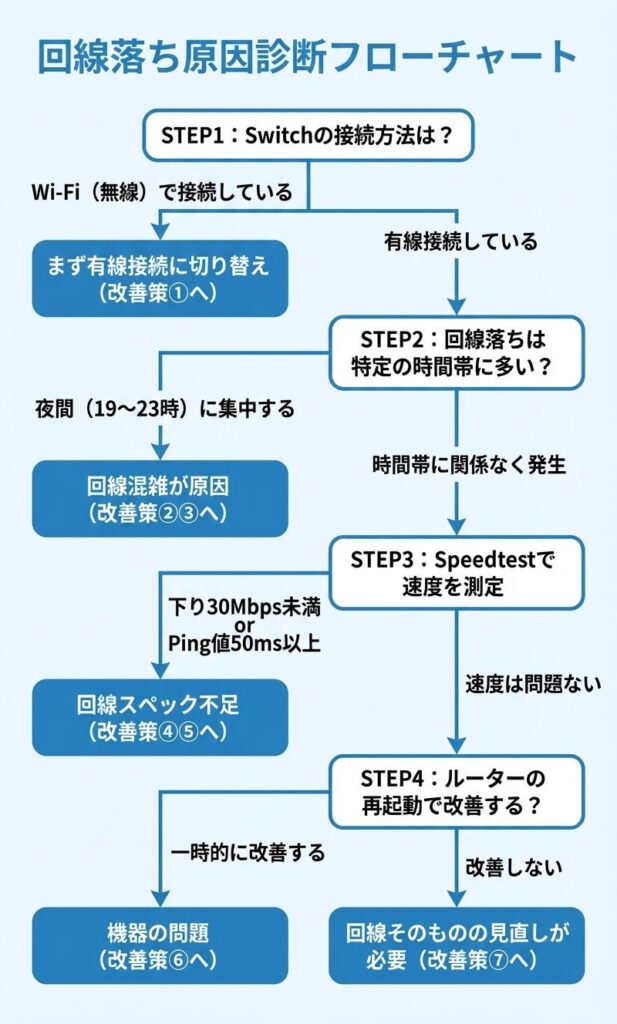 disconnect-cause-diagnosis-flowchart