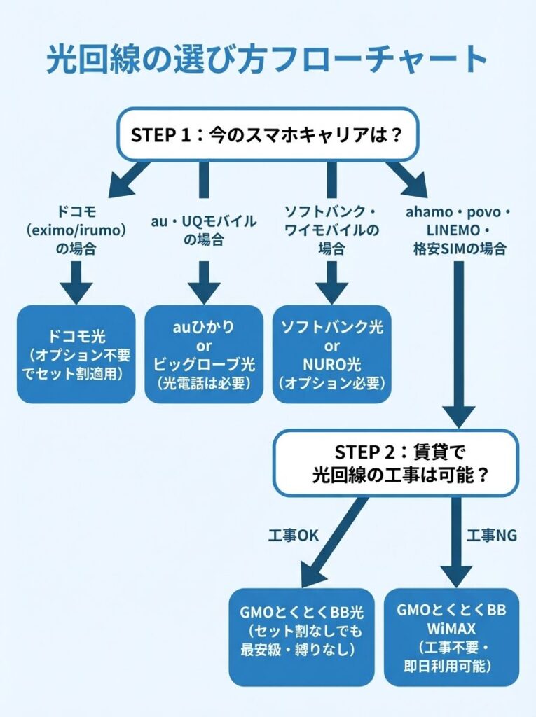 fiber-selection-flowchart-by-carrier