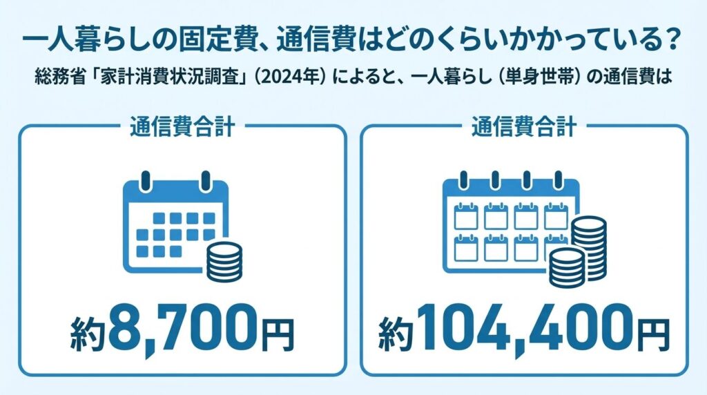 living-alone-monthly-annual-telecom-cost