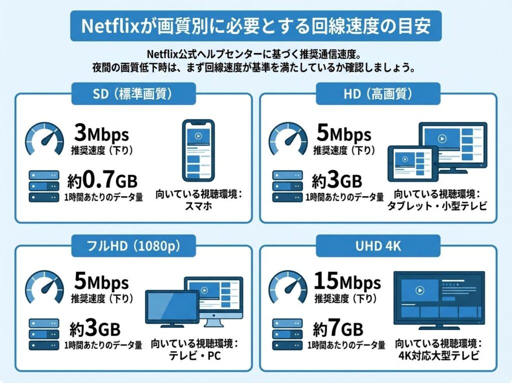 netflix-required-speed-by-quality