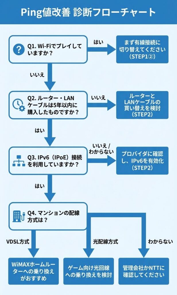 ping-improvement-diagnosis-flowchart