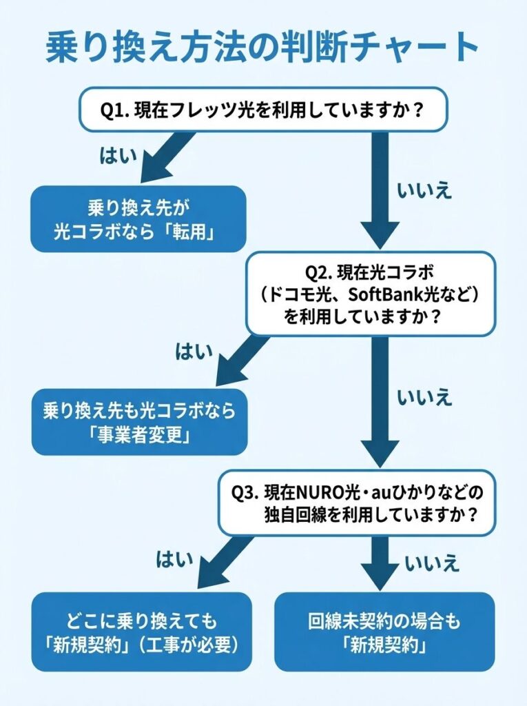 switch-method-decision-flowchart