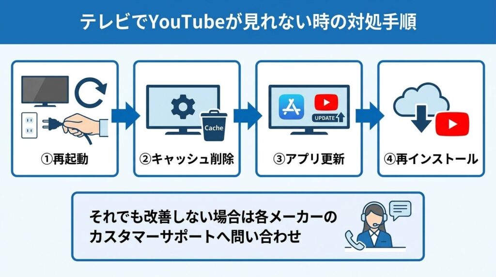 tv-youtube-troubleshooting-procedure