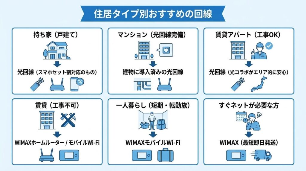 インターネット契約_住居タイプ別おすすめ回線の選び方