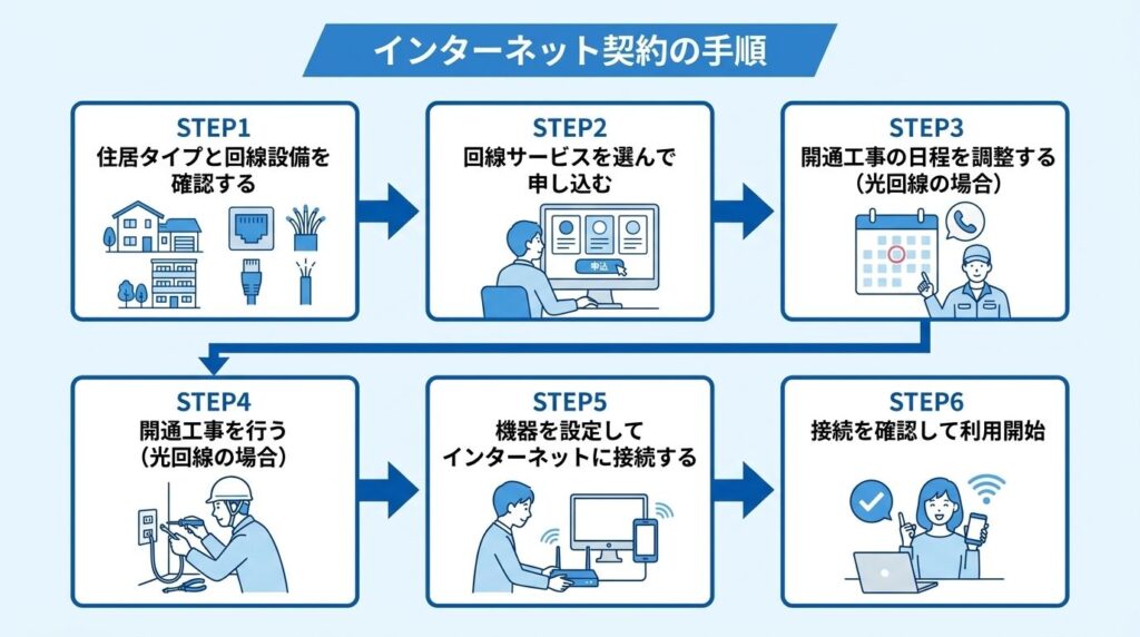 インターネット契約_申し込みから利用開始までの手順6ステップ