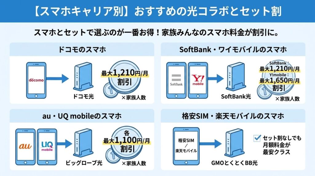 スマホキャリア別_おすすめの光コラボとセット割