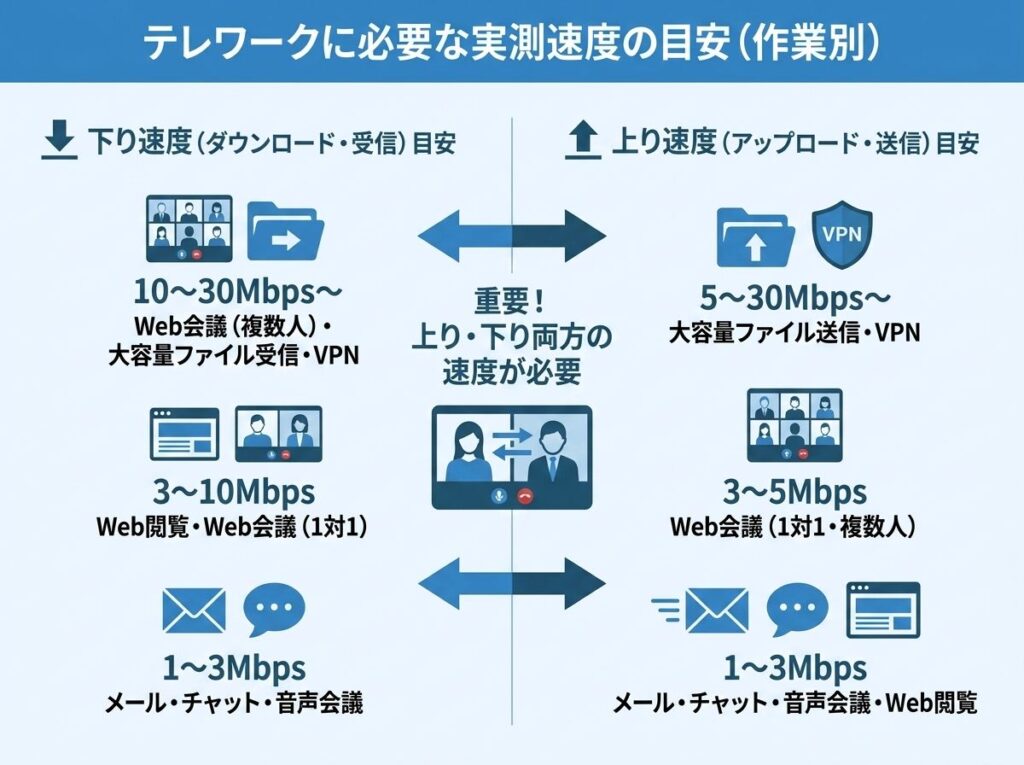 テレワーク_必要な回線速度の目安_作業別