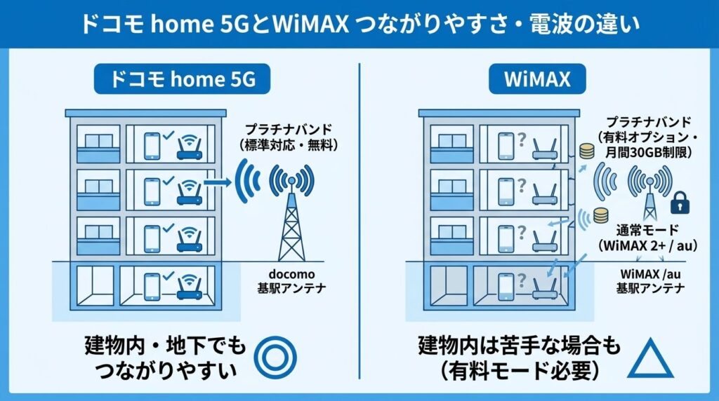 ドコモhome5G_WiMAX_つながりやすさと電波の違い
