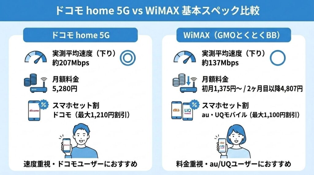 ドコモhome5G_WiMAX_基本スペック比較