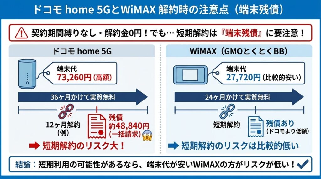 ドコモhome5G_WiMAX_解約時の端末残債リスク比較