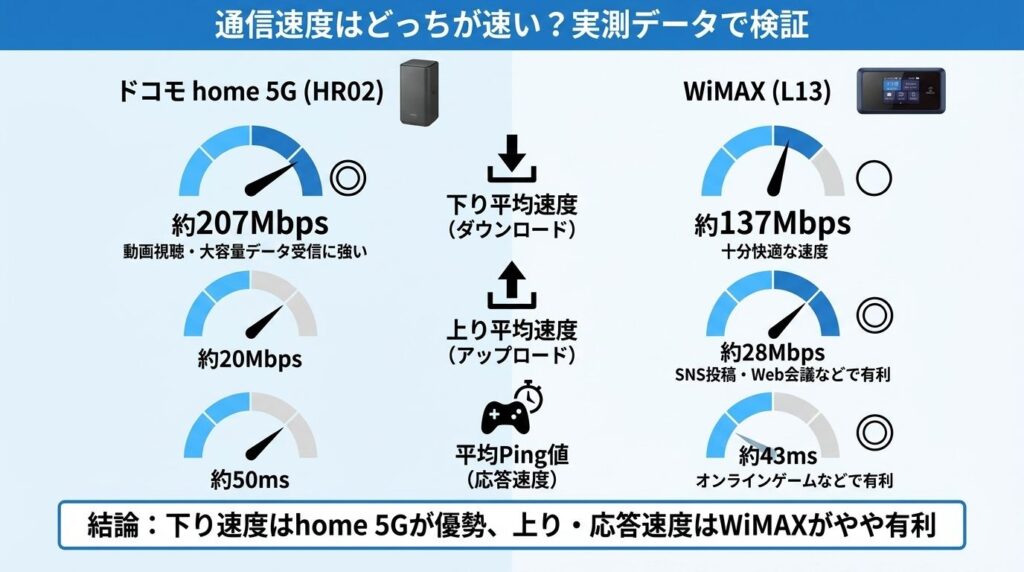 ドコモhome5G_WiMAX_通信速度の実測データ比較