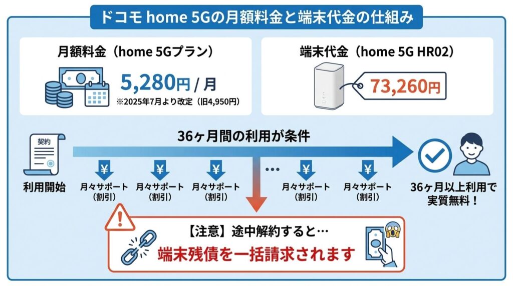 ドコモhome5G_月額料金と端末代金の仕組み
