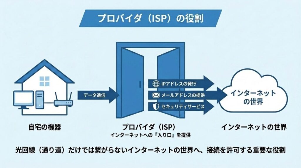プロバイダ_ISPの役割をわかりやすく解説
