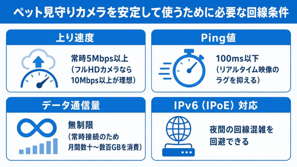 ペット見守りカメラ_安定して使うために必要な回線条件