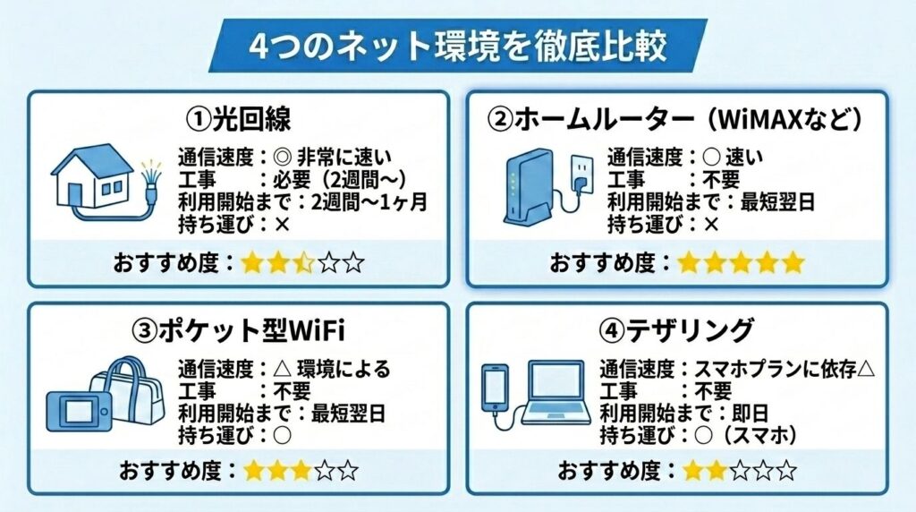 一人暮らし_4つのネット環境を徹底比較