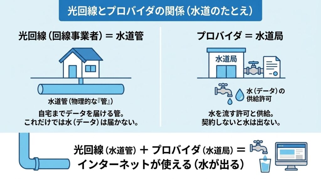 光回線とプロバイダの関係_水道のたとえでわかりやすく