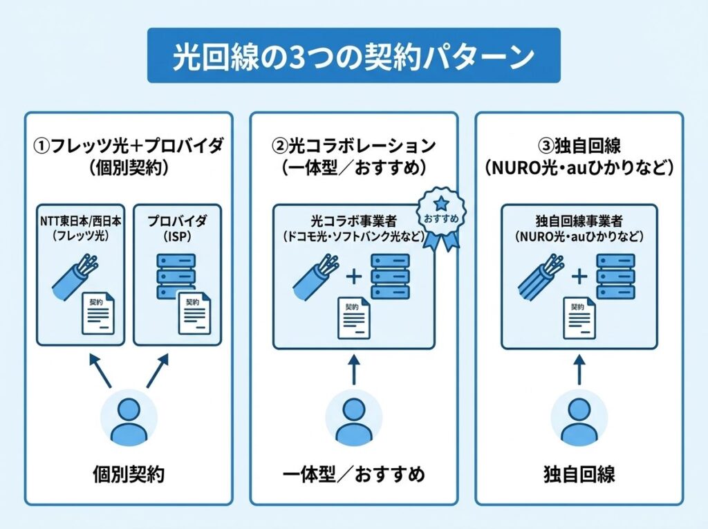 光回線の3つの契約パターン_光コラボがおすすめ