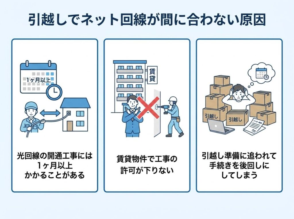 引越し_ネット回線が間に合わない3つの原因