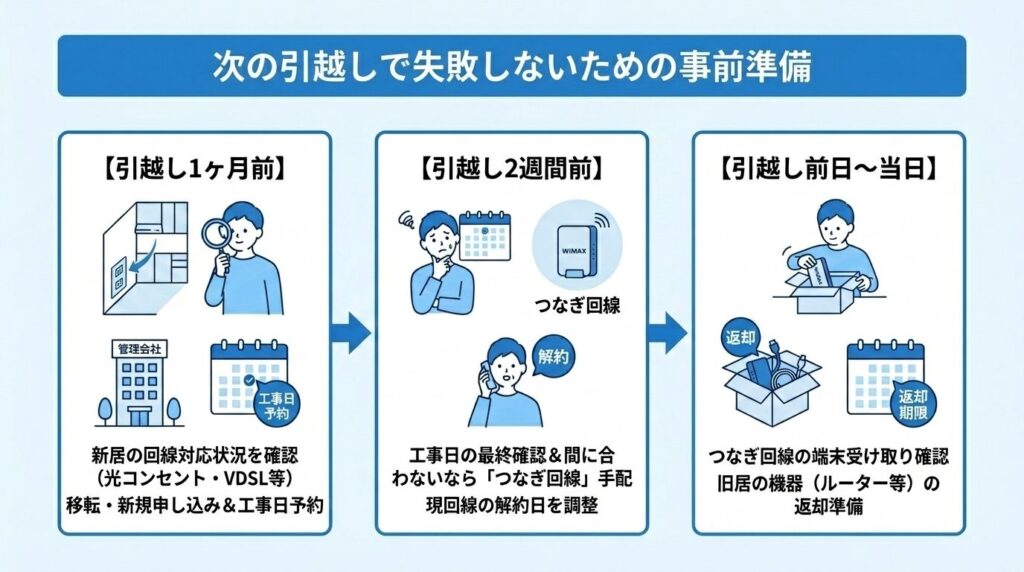 引越し_ネット回線で失敗しないための事前準備スケジュール